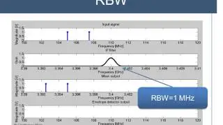 Resolution bandwidth