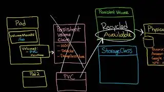 Kubernetes Volumes 3: How things connect