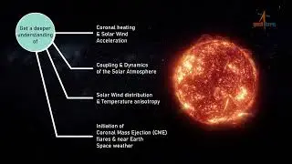 Aditya-L1 images its instruments, the Earth | Aditya-L1 lunching video