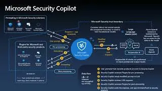 Microsoft Security Copilot (High Level Overview)