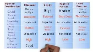 NDT : Non destructive testing methods and comparisons