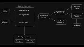 Spring Security + SpringBoot 3