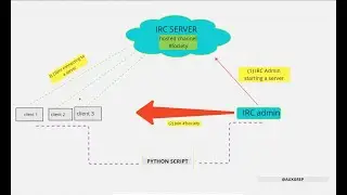 PART 2 : Build your own IRC server | #AuxGrep #cybersecurity