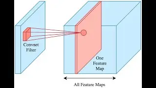4. Convolution Layer in convolutional neural networks in Tensorflow and Keras