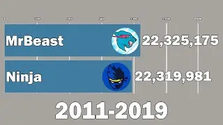 Mr Beast Vs Ninja - Subscriber History (2011-2019)