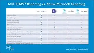 MAF ICIMS Reporting versus Native Microsoft Reporting