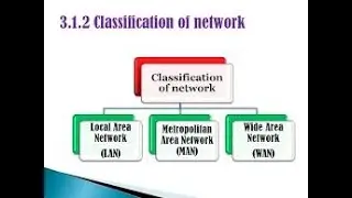 Classification of area by their geography|network classification by their areas|MAN|WAN|LAN|PAN