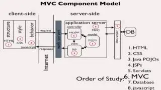 Introduction to MVC Pattern for Web Applications