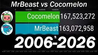 MrBeast Vs Cocomelon - Sub Count History & Future [2006-2026]