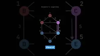 Shortest Path with Dijkstra’s Algorithm | Graph Algorithms Explained 🚀🔍 | 
