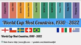 World Cup Host Countries, 1930 - 2022