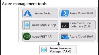 4. Azure Administration