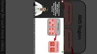 AWS Regions & Availability Zones @NehraClasses #AWS #shorts