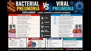 Bacterial vs Viral Pneumonia Explained | Clinical, Radiology & Pathology Differences