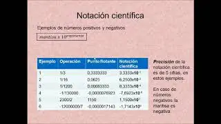 ¿Cuál es la notación científica? Ejemplos en calculadora científica