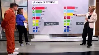 Så röstade Sverige i EU valet – stora skillnader mellan kvinnor och… | Nyhetsmorgon | TV4 & TV4 Play