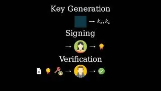 Digital Signatures