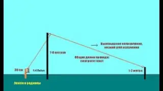Вертикалы с наклонным проводом и зависимость ДН от длины наклонной части.