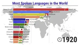 The most Spoken Languages in the World - 1900/2021