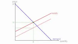 How to calculate Excise Tax  and the Impact on Consumer and Producer Surplus