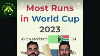 Most Runs in World Cup 2023