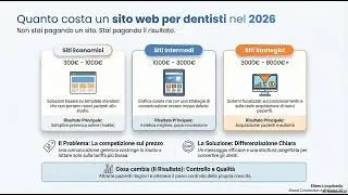 Quanto costa un sito web per dentisti nel 2026 (la verità)