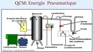 QCM sur l'énergie Pneumatique