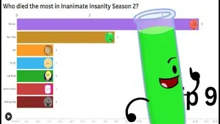 Who died the most in Inanimate Insanity Season 2?