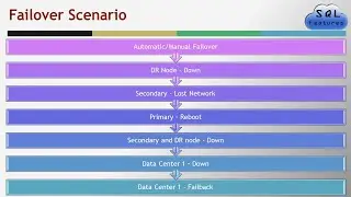 Multi-subnet AlwaysON Failover Testing