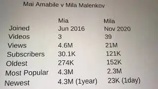 Mila Malenkov / Mia (Mia not Mai) Amabile YT Statistics