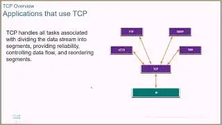 2021 Introduction To Networks Chapter 14