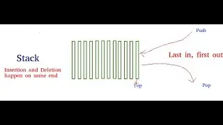 Easy to Learn Stack data structure