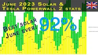 Solar PV, Tesla Powerwall 2 performance June 2023
