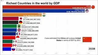 Biggest Economies in the Future - GDP from 1960 - 2050 estimated