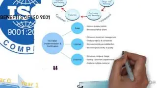 ISO 9001 Certification Process