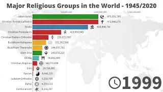 Major Religious Groups in the World - 1945/2020