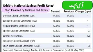National Saving Profit Rates Chart Applicable from May 2023