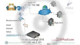 Receive Connector in Urdu Hindi Lecture 23 Exchange 2016