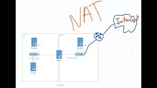 Comment configurer NAT avec iptables sous Linux (Debian 8.4)