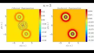 Coherent Vs Incoherent superpositions in the Wigner Phase Space