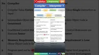 #09 Interview Question | Compiler Vs Interpreter ?