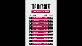 Top 10 fastest man-made object | #didyouknow #factsdaily #amazing #facts #shorts #ytshorts