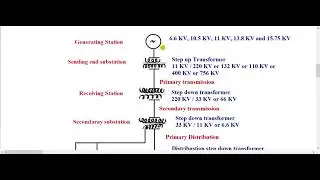 Structure of Power system and power generation