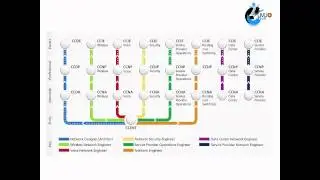 CCNA Certification Path by ElmJo Tech