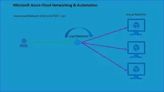 AZ-700 | Lab I Microsoft I Azure Load Balancer | Layer 4 I Inbound NAT Rule |Azure Networking