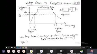 Lecture 36: Voltage Gain vs Frequency curve