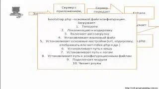 Принцип работы Kohana