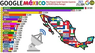Top Countries Most Searched on Google by MEXICO