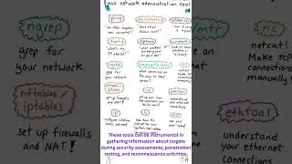 Linux Network Administration tools for Cyber Security|Linux commands for Network administration