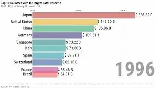 Top 10 Countries with the largest Total Reserves (1960 - 2021)